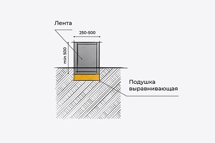 Ленточный фундамент