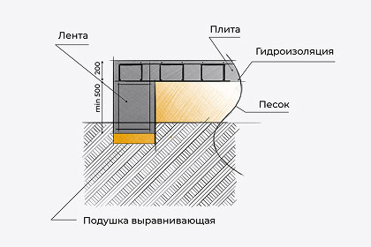 Ленточный фундамент с монолитной плитой