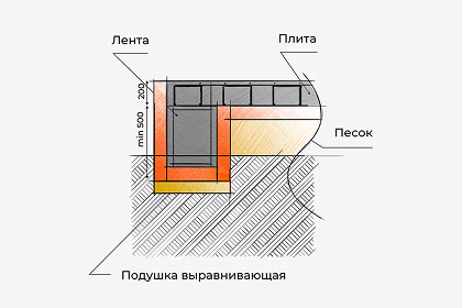 УШП ленточный с плитой монолитной